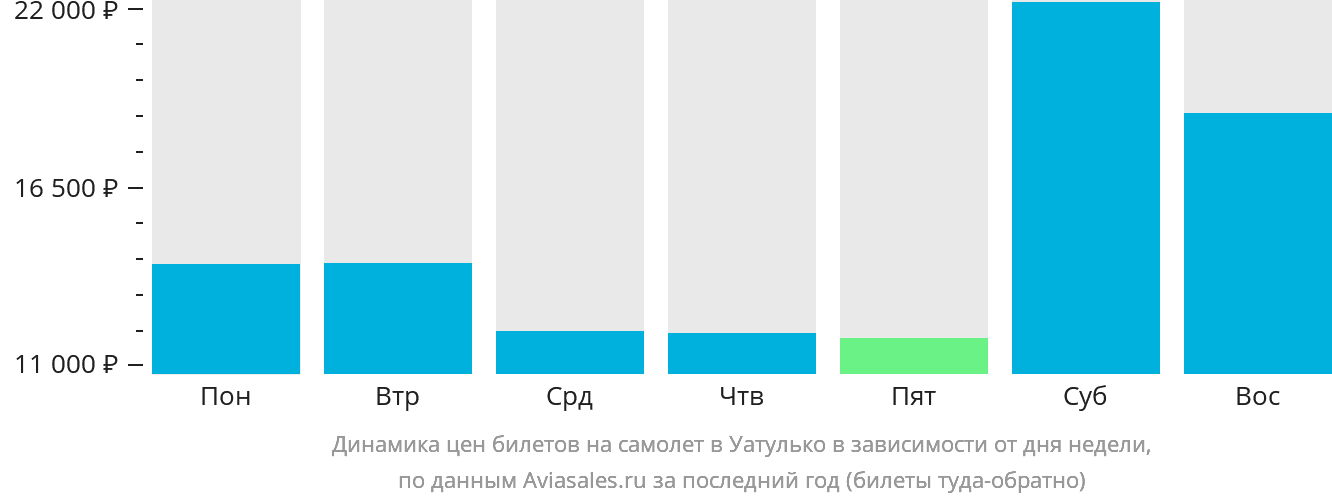 Динамика цен билетов на самолёт в Уатулько в зависимости от дня недели