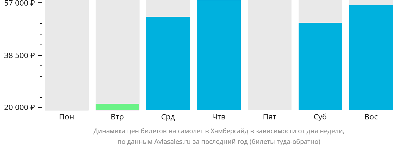 Динамика цен билетов на самолёт в Хамберсайд в зависимости от дня недели