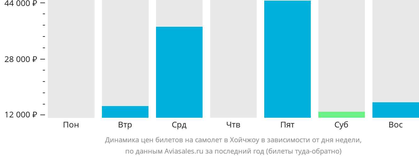 Динамика цен билетов на самолёт в Хойчжоу в зависимости от дня недели