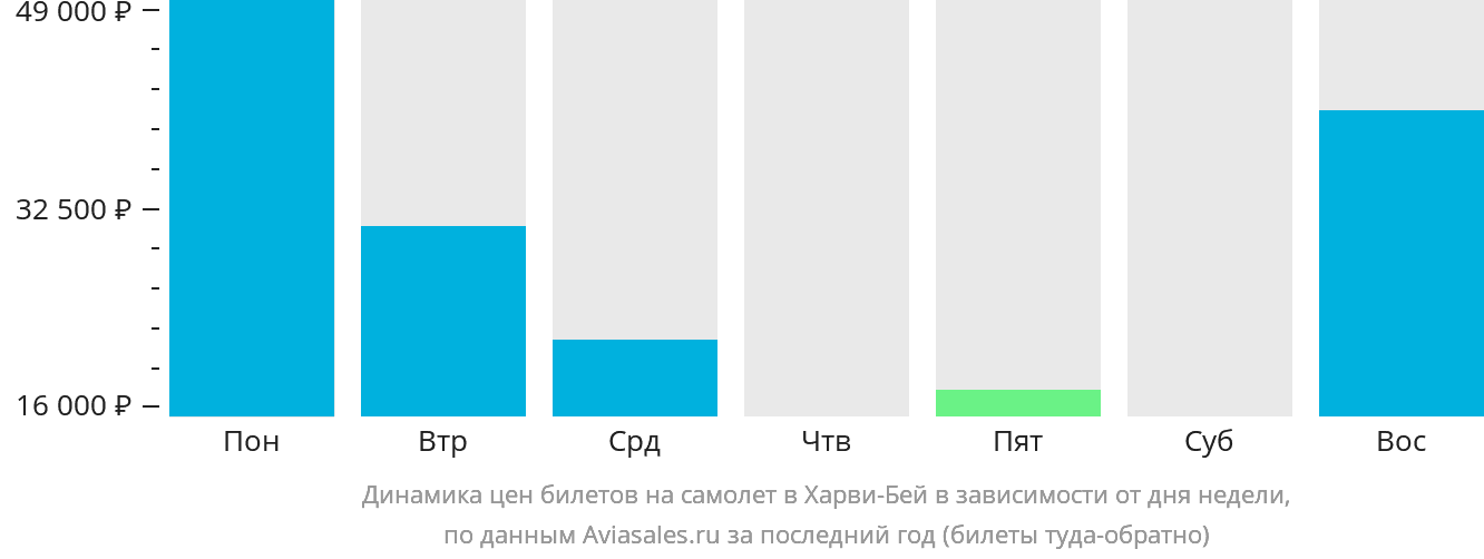 Динамика цен билетов на самолёт в Харви-Бей в зависимости от дня недели