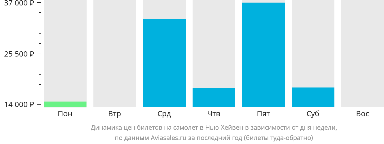 Динамика цен билетов на самолёт в Нью-Хейвен в зависимости от дня недели