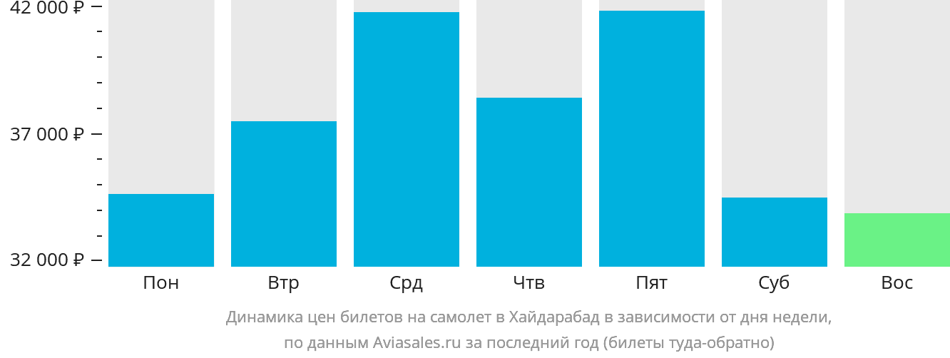 Динамика цен билетов на самолёт в Хайдарабад в зависимости от дня недели