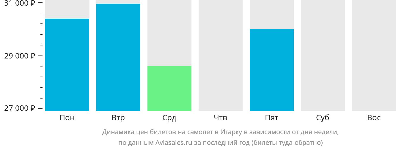 Динамика цен билетов на самолёт в Игарку в зависимости от дня недели