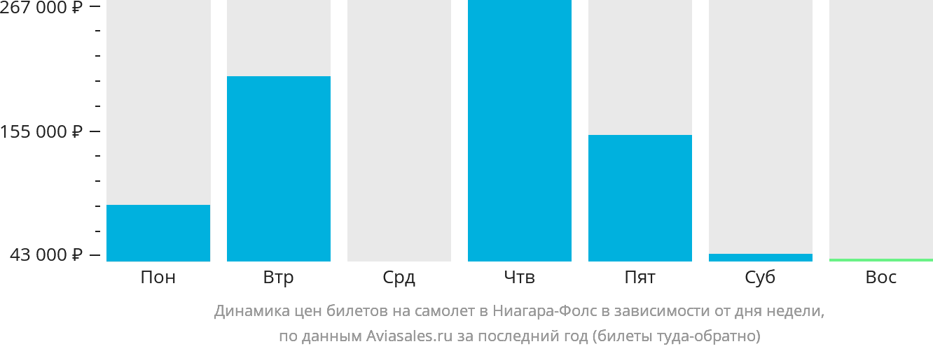 Динамика цен билетов на самолёт в Ниагара-Фолс в зависимости от дня недели