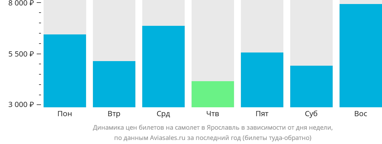 Динамика цен билетов на самолёт в Ярославль в зависимости от дня недели