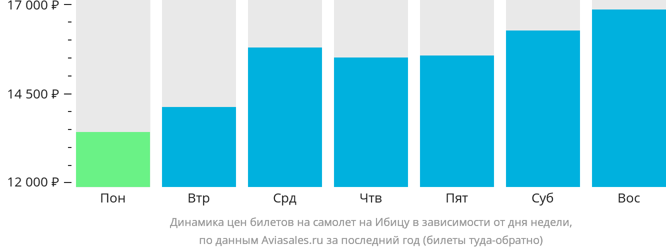 Динамика цен билетов на самолёт на Ибицу в зависимости от дня недели