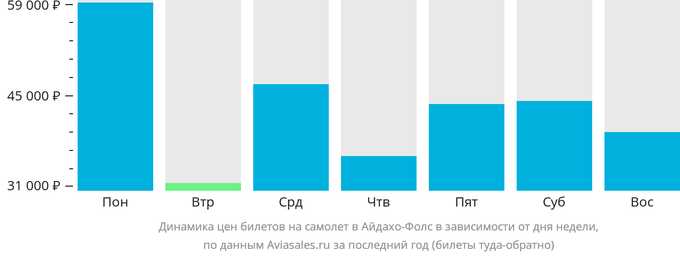 Динамика цен билетов на самолёт в Айдахо-Фолс в зависимости от дня недели