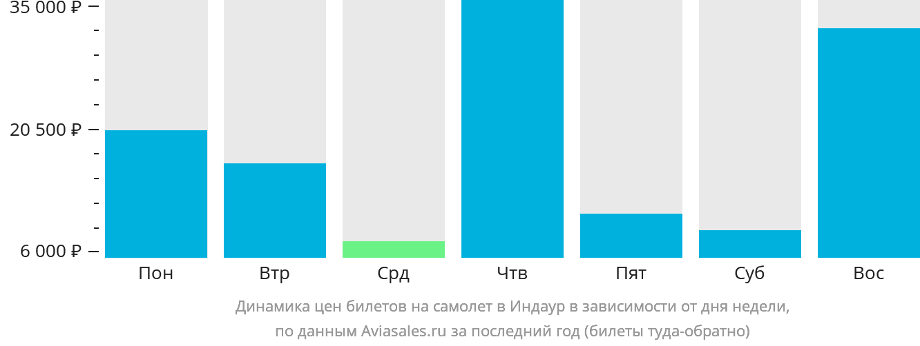 Динамика цен билетов на самолёт в Индаур в зависимости от дня недели