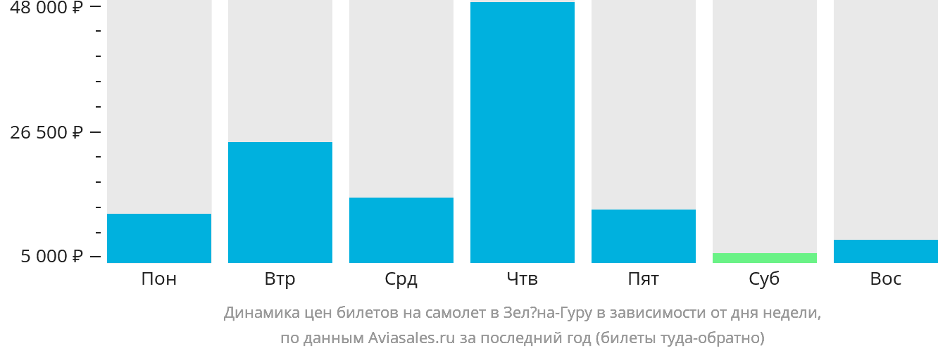 Динамика цен билетов на самолёт в Зелёна-Гуру в зависимости от дня недели