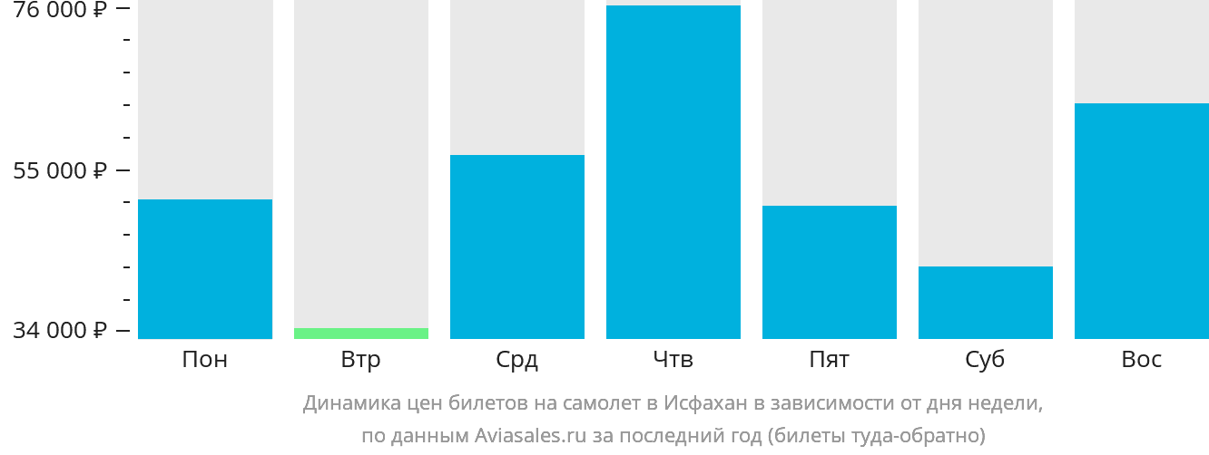 Динамика цен билетов на самолёт в Исфахан в зависимости от дня недели