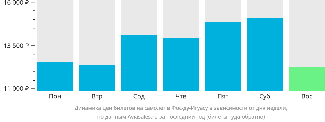 Динамика цен билетов на самолёт в Фос-ду-Игуасу в зависимости от дня недели