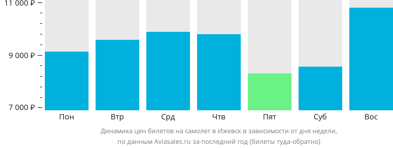 Динамика цен билетов на самолёт в Ижевск в зависимости от дня недели