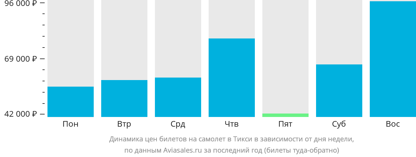 Динамика цен билетов на самолёт в Тикси в зависимости от дня недели
