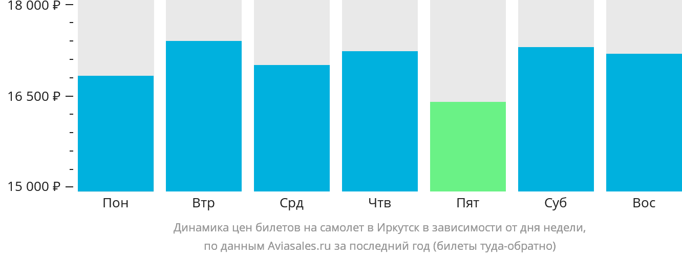 Динамика цен билетов на самолёт в Иркутск в зависимости от дня недели