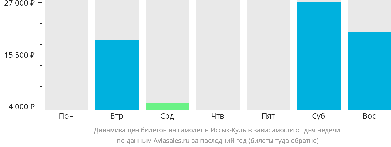 Динамика цен билетов на самолёт на Иссык-Куль в зависимости от дня недели