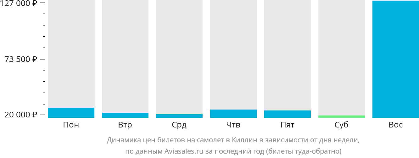 Динамика цен билетов на самолёт в Киллин в зависимости от дня недели