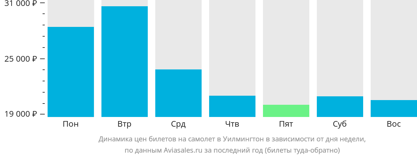 Динамика цен билетов на самолёт в Уилмингтон в зависимости от дня недели