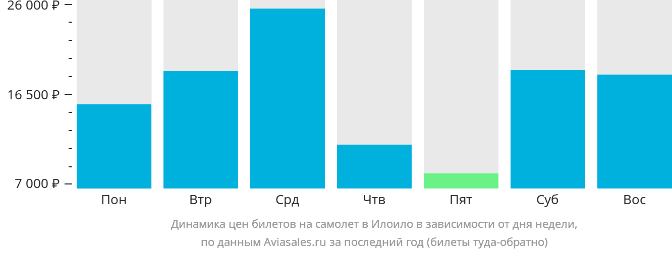 Динамика цен билетов на самолёт в Илоило в зависимости от дня недели