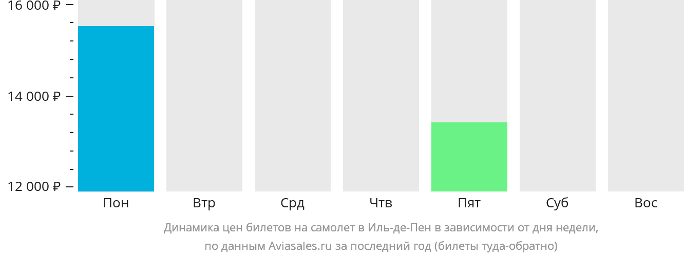 Динамика цен билетов на самолёт в Иль-де-Пен в зависимости от дня недели