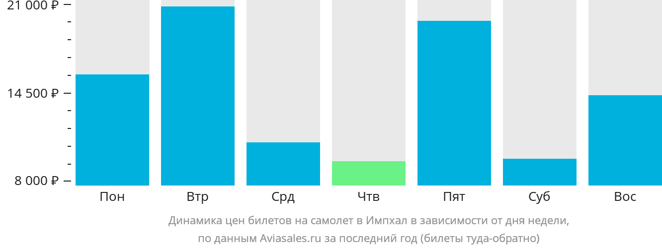 Динамика цен билетов на самолёт в Импхал в зависимости от дня недели