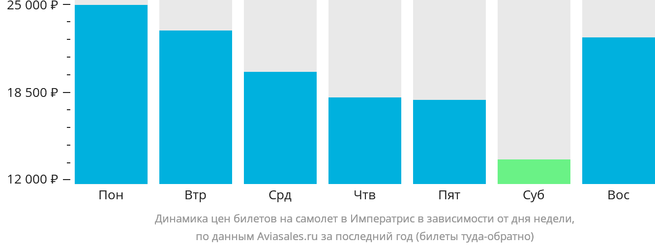 Динамика цен билетов на самолёт в Императрис в зависимости от дня недели