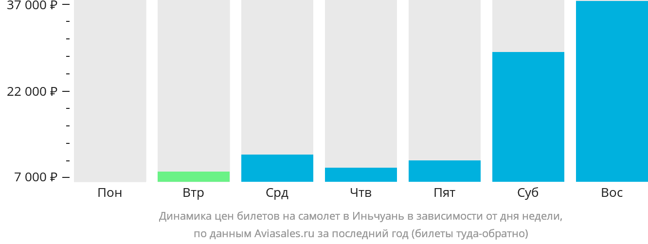 Динамика цен билетов на самолёт в Иньчуань в зависимости от дня недели