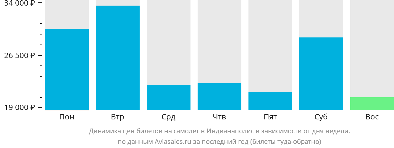 Динамика цен билетов на самолёт в Индианаполис в зависимости от дня недели