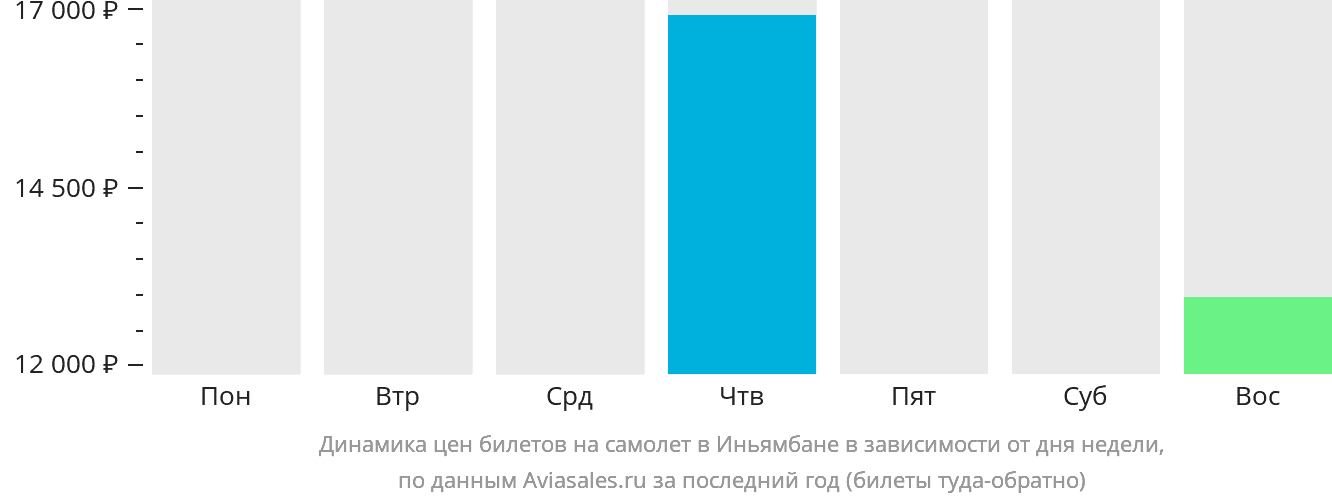 Динамика цен билетов на самолёт в Иньямбане в зависимости от дня недели