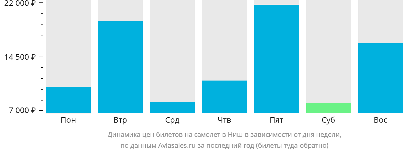 Динамика цен билетов на самолёт в Ниш в зависимости от дня недели