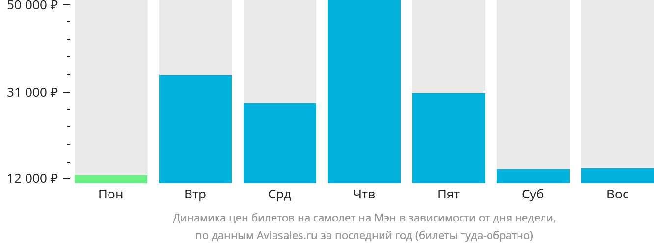 Динамика цен билетов на самолёт на Мэн в зависимости от дня недели
