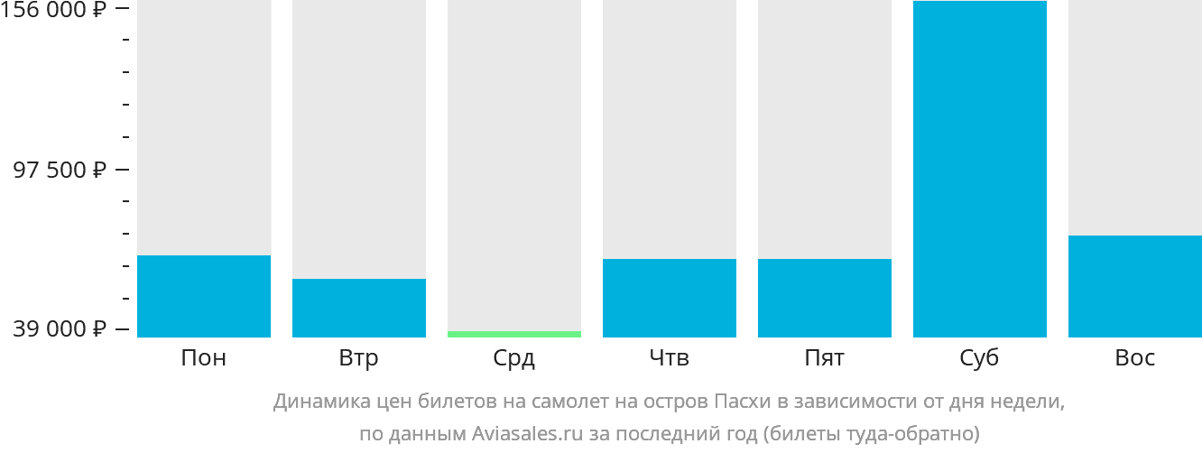 Динамика цен билетов на самолёт на остров Пасхи в зависимости от дня недели