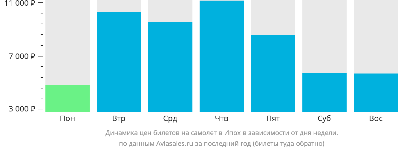 Динамика цен билетов на самолёт в Ипох в зависимости от дня недели