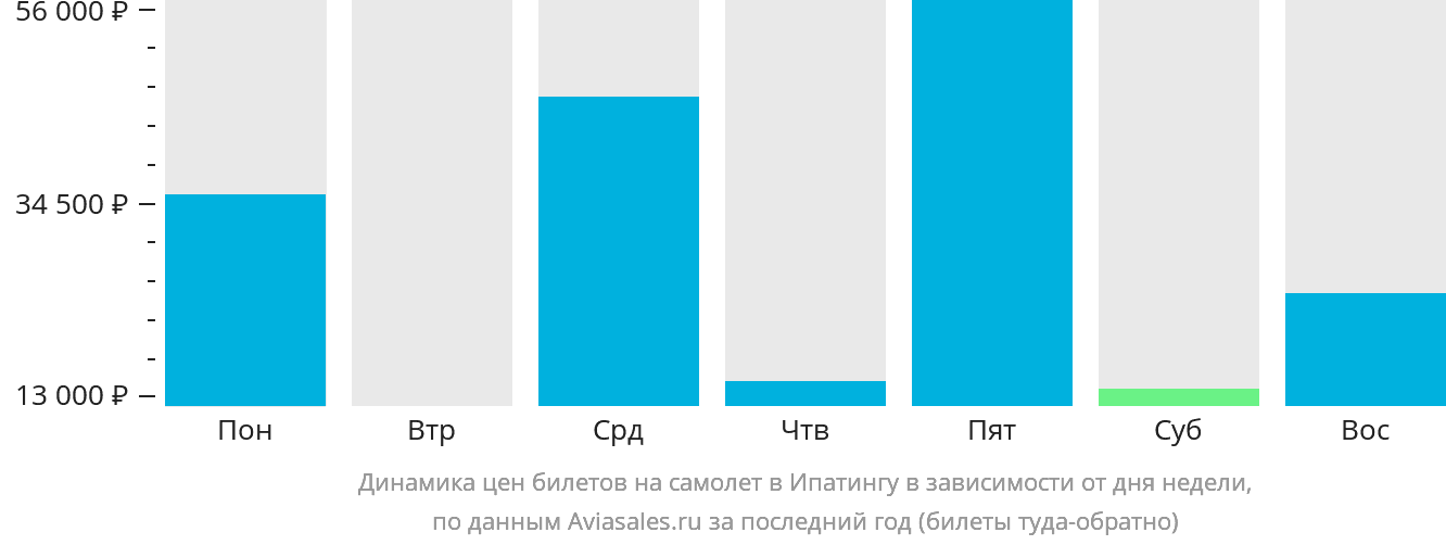 Динамика цен билетов на самолёт в Ипатингу в зависимости от дня недели