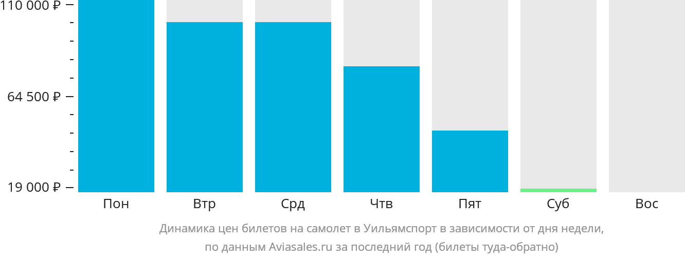 Динамика цен билетов на самолёт в Уильямспорт в зависимости от дня недели