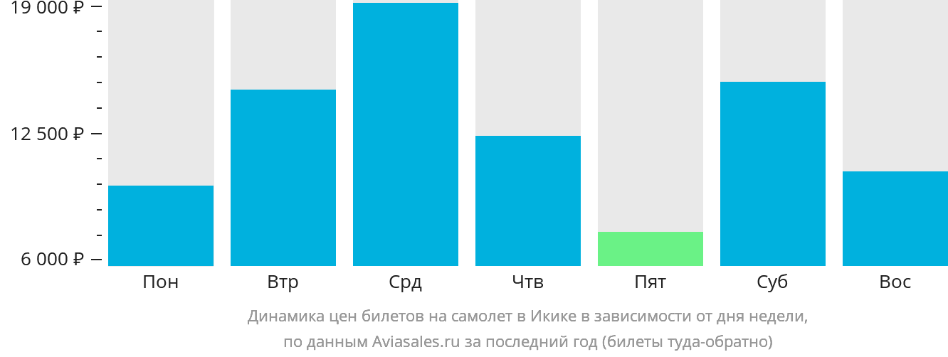 Динамика цен билетов на самолёт в Икике в зависимости от дня недели