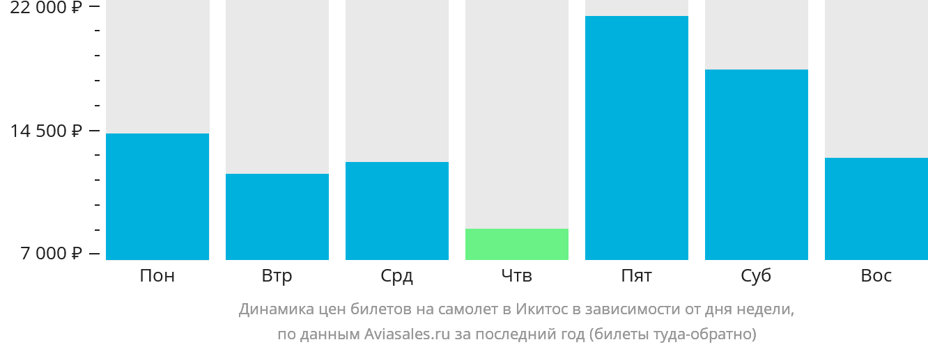 Динамика цен билетов на самолёт в Икитос в зависимости от дня недели