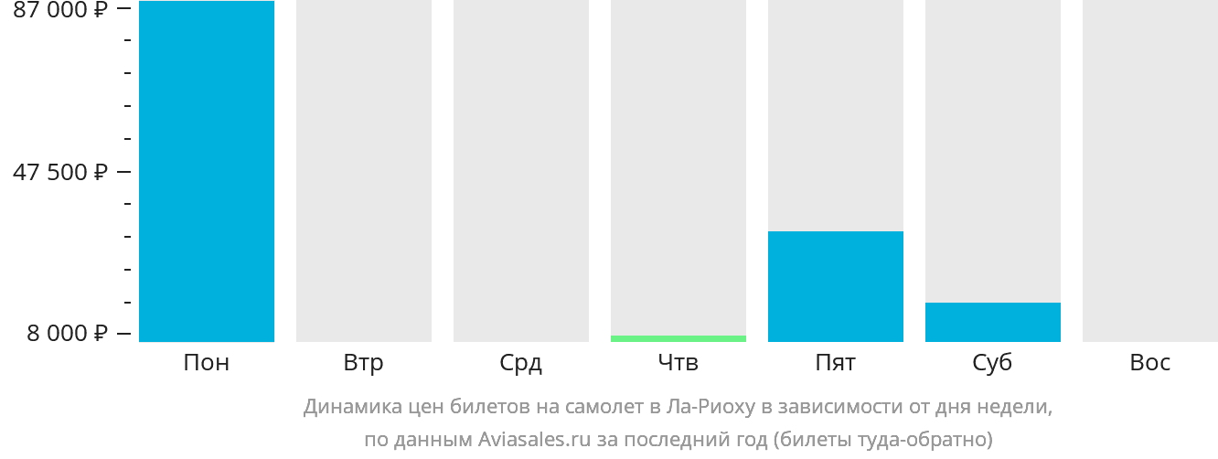 Динамика цен билетов на самолёт в Ла-Риоху в зависимости от дня недели