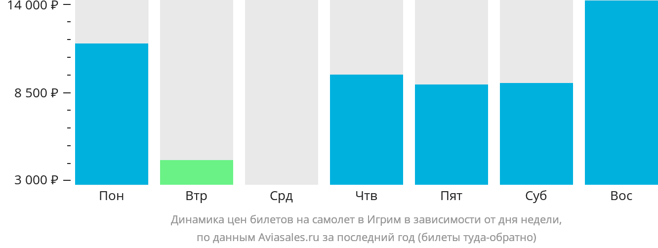 Динамика цен билетов на самолёт в Игрим в зависимости от дня недели