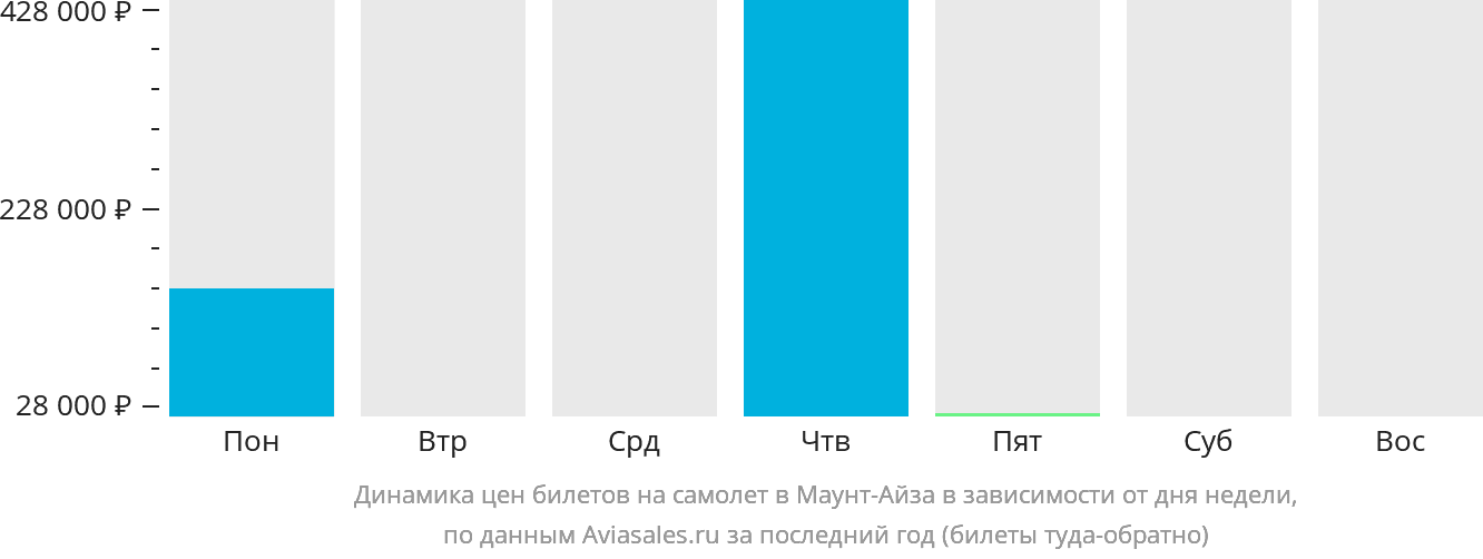 Динамика цен билетов на самолёт в Маунт-Айза в зависимости от дня недели