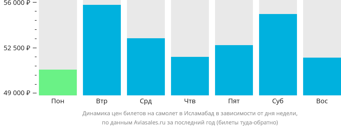 Динамика цен билетов на самолёт в Исламабад в зависимости от дня недели
