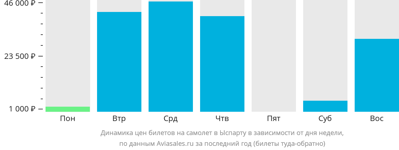 Динамика цен билетов на самолёт в Ыспарту в зависимости от дня недели