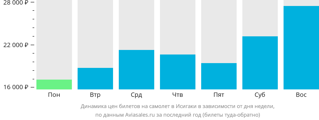 Динамика цен билетов на самолёт в Исигаки в зависимости от дня недели