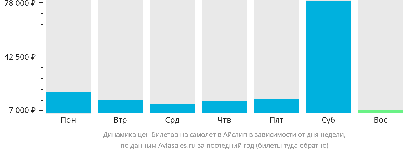 Динамика цен билетов на самолёт в Айлип в зависимости от дня недели