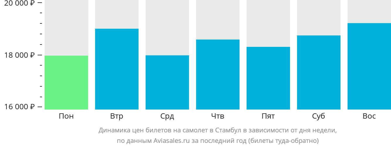 Динамика цен билетов на самолёт в Стамбул в зависимости от дня недели