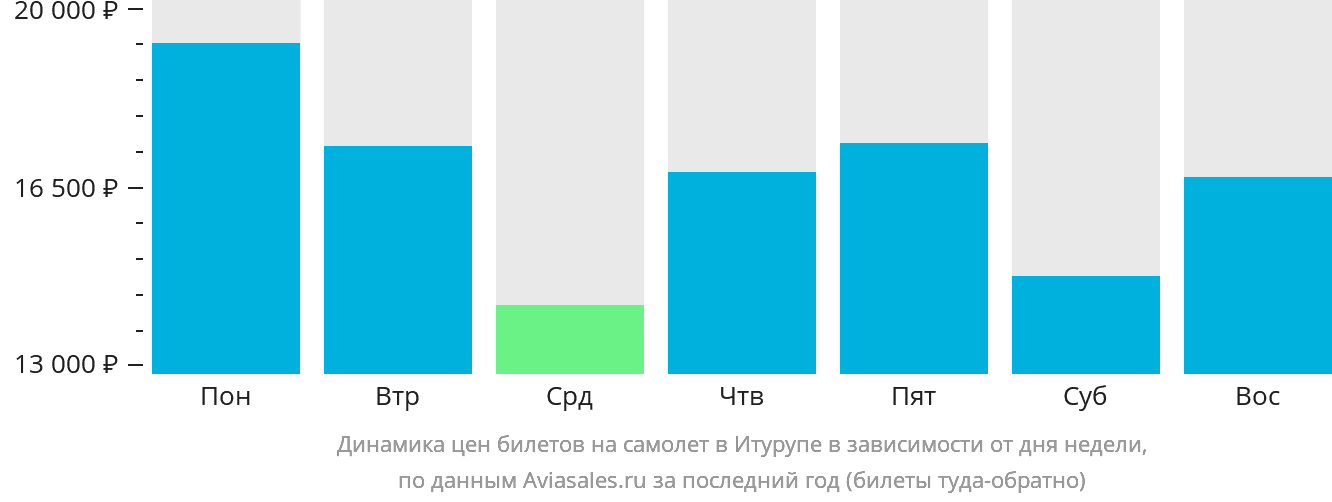 Динамика цен билетов на самолёт в Итурупе в зависимости от дня недели