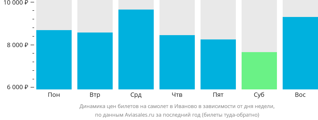 Динамика цен билетов на самолёт в Иваново в зависимости от дня недели