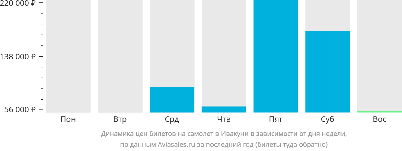 Динамика цен билетов на самолёт в Ивакуни в зависимости от дня недели