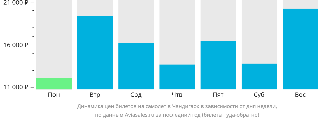 Динамика цен билетов на самолёт в Чандигарх в зависимости от дня недели