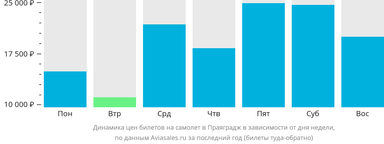 Динамика цен билетов на самолёт в Праяградж в зависимости от дня недели