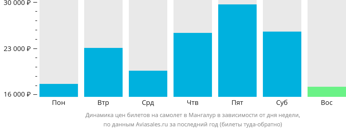 Динамика цен билетов на самолёт в Мангалур в зависимости от дня недели